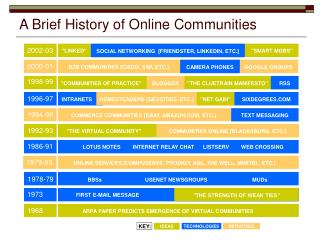 A Brief History of Online Communities