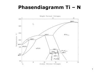 Phasendiagramm Ti – N