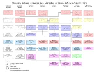 Fluxograma da Grade curricular do Curso Licenciatura em Ciências da Natureza* (EACH - USP)