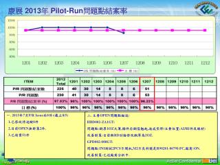 康展 201 3 年 Pilot-Run 問題點結案率