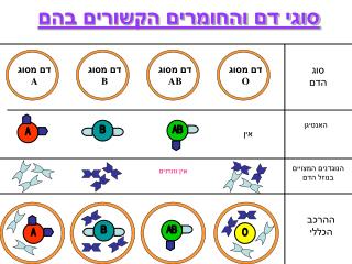 סוגי דם והחומרים הקשורים בהם