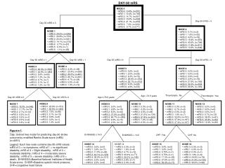 NODE 0 mRS 0: 13.6% (n=551) mRS 1: 19.4% (n=785) mRS 2: 14.7% (n=597) mRS 3: 16.5% (n=668)