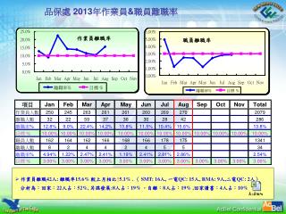 品保處 201 3 年作業員 &amp; 職員離職率