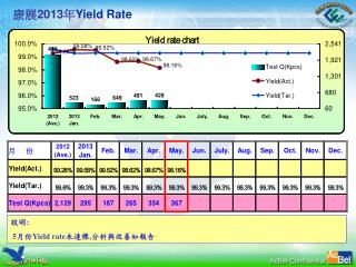 康展 201 3 年 Yield Rate