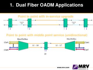 Dual Fiber OADM Applications