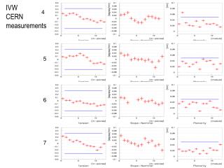 IVW CERN measurements