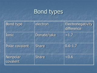 Bond types