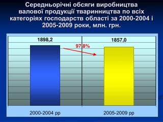 Індекси валової продукції тваринництва у Харківській області за січень-березень 2011 року