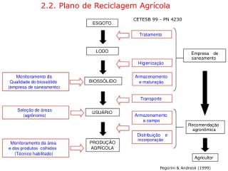 2.2. Plano de Reciclagem Agrícola