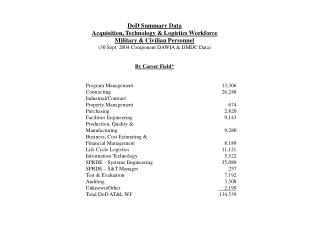 By Career Field* 			Program Management			 13,306 			Contracting				 26,248