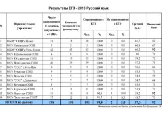 Основные показатели ЕГЭ за последние 3 года по предметам: