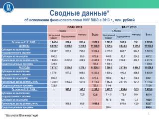 Сводные данные* об исполнении финансового плана НИУ ВШЭ в 2013 г., млн. рублей