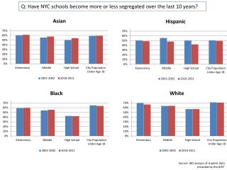 Q: Have NYC schools become more or less segregated over the last 10 years?