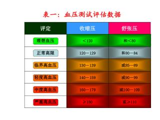 表一 : 血压测试评估数据