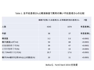 Table 1. 全不妊患者さんと精液検査で異常の無い不妊患者さんの比較