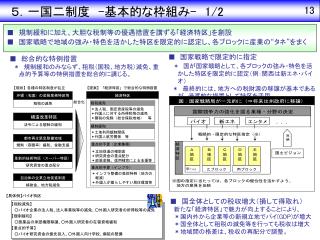 ■ 規制緩和に加え、大胆な税制等の優遇措置を講ずる「経済特区」を創設 ■　国家戦略で地域の強み・特色を活かした特区を限定的に認定し、各ブロックに産業の“タネ”をまく