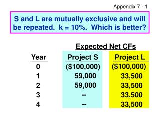 S and L are mutually exclusive and will be repeated. k = 10%. Which is better?