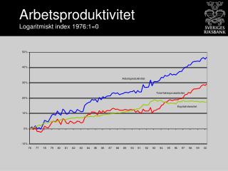 Arbetsproduktivitet Logaritmiskt index 1976:1=0
