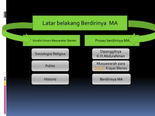 LLatar belakang Berdirinya MA atar belakang Berdirinya MA