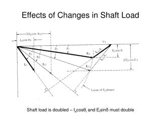 Effects of Changes in Shaft Load