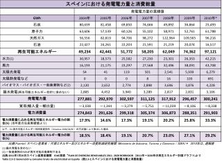 (1): 揚水発電を含めない (2): 一般廃棄物の 50% が再生可能の廃棄物である