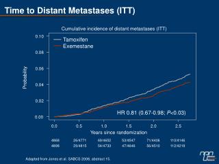 Time to Distant Metastases (ITT)