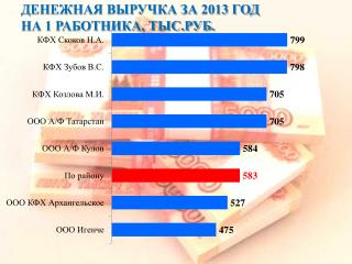 Денежная выручка за 2013 ГОД на 1 работника, тыс.руб.