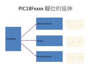 PIC18Fxxxx 腳位的延伸