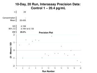 10-Day, 20 Run, Interassay Precision Data: Control 1 – 20.4 pg/mL