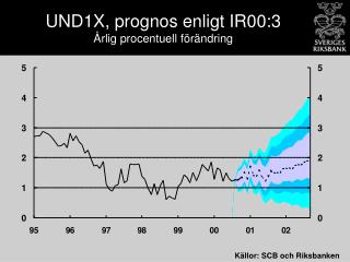 UND1X, prognos enligt IR00:3 Årlig procentuell förändring