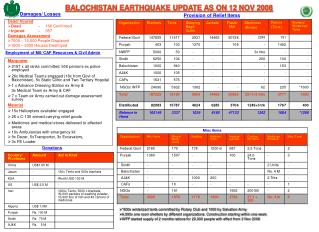 BALOCHISTAN EARTHQUAKE UPDATE AS ON 12 NOV 2008