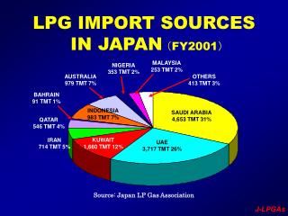 LPG IMPORT SOURCES IN JAPAN （ FY2001 ）