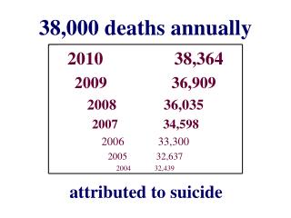 38,000 deaths annually