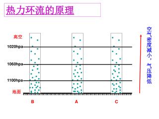 空气密度减小，气压降低