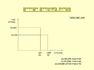 סטיות בחומרים ישירים