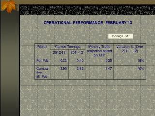 OPERATIONAL PERFORMANCE FEBRUARY’13