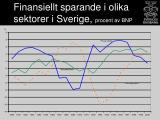 Finansiellt sparande i olika sektorer i Sverige, procent av BNP