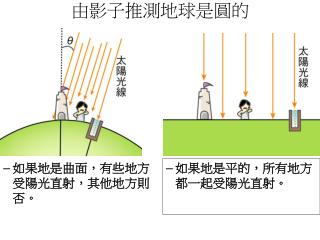 由影子推測地球是圓的