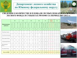 СВЕДЕНИЯ ОБ УЩЕРБЕ, НАНЕСЕННОМ ЛЕСНЫМИ ПОЖАРАМИ В СУБЪЕКТАХ РФ ЮФО ЗА ПЕРИОД 2010-2012 Г.Г.