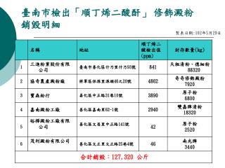 臺南市檢出「順丁烯二酸酐 」 修飾澱粉銷毀明細