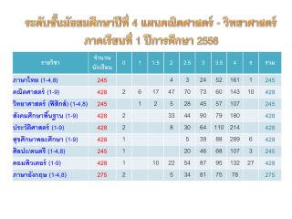 ระดับชั้นมัธยมศึกษาปีที่ 4 แผนคณิตศาสตร์ - วิทยาศาสตร์ ภาคเรียนที่ 1 ปีการศึกษา 2556