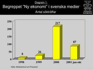 Diagram 1: Begreppet ”Ny ekonomi” i svenska medier Antal sökträffar
