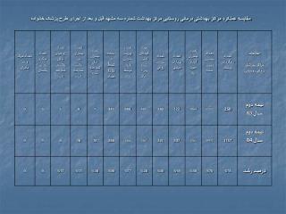 مقایسه عملکرد خانه های بهداشت مرکز بهداشتی درمانی فرخد قبل و بعد از اجرای طرح پزشک خانواده