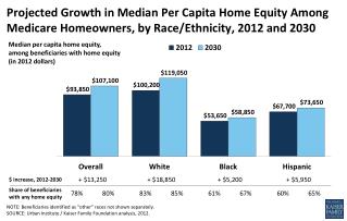 NOTE: Beneficiaries identified as “other” races not shown separately.