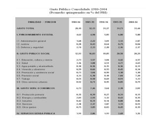 Gasto Público Consolidado En millones de pesos de 2001