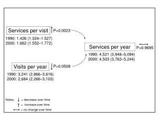 Services per visit