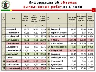 Информация об объемах выполненных работ на 6 июля