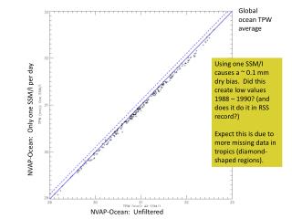 NVAP-Ocean: Only one SSM/I per day