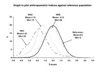 Graph to plot anthropometric indices against reference population