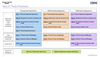 New 3 rd Party Processes